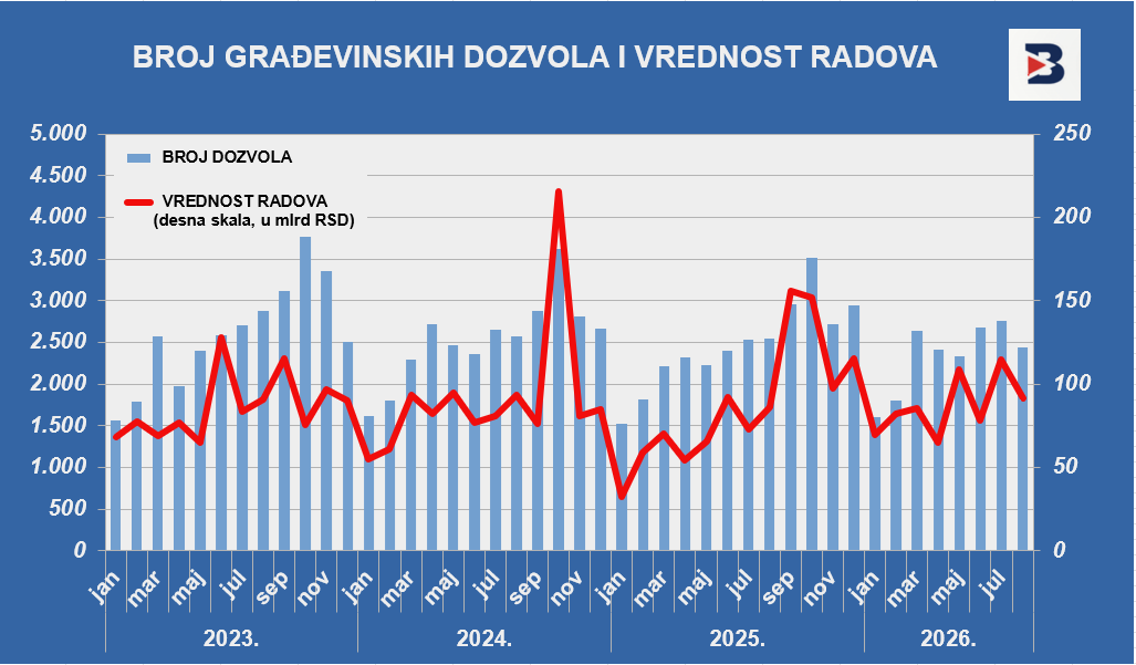 Broj građevinskih dozvola i dalje u plusu; Ilustracija: BizSrbija/GMŠ