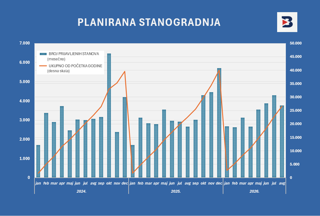 Stanovi se grade kao da su džabe; Ilustracija: BizSrbija/GMŠ