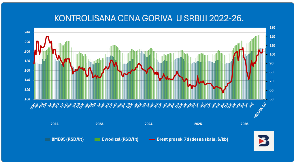 Administartivna cena goriva u Srbiji Ilustracija BizSrbija/GMŠ: