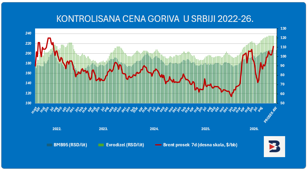 gorivo Ilustracija: BizSrbija/GMŠ