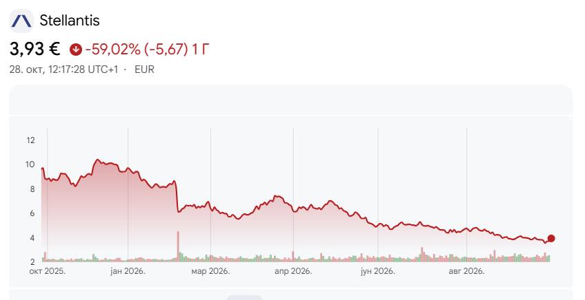Stelantis Ilustracija: Google Finance