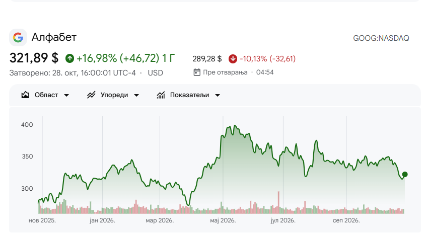 Cena akcije Googla u poslednjih godinu dana; Ilustracija: Google Finance
