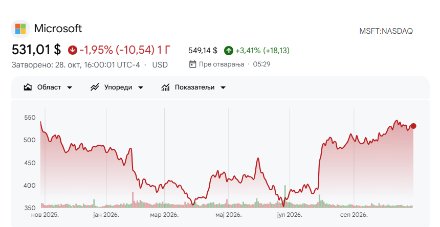 Kretanje cene akcije Majkrosofta u poslednjih godinu dana: Ilustracija: Google Finance