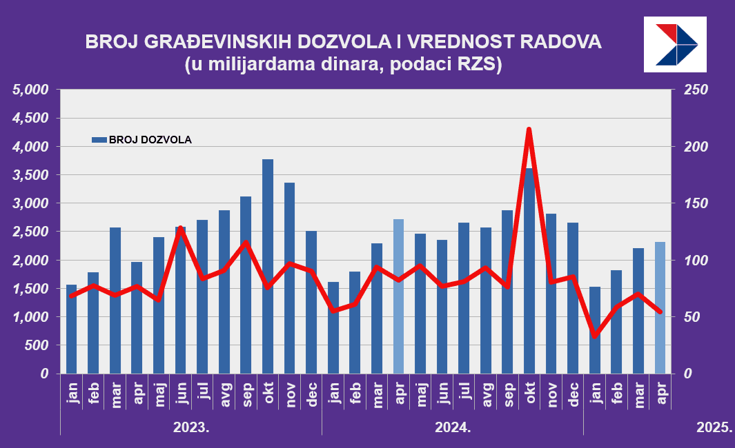 građevinske dozvole građevinarstvo