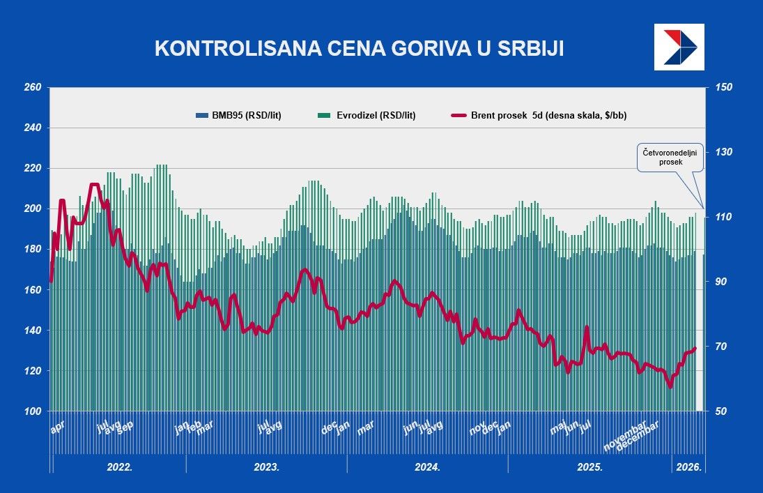 Gorivo BizSrbija 20 feb.jpg