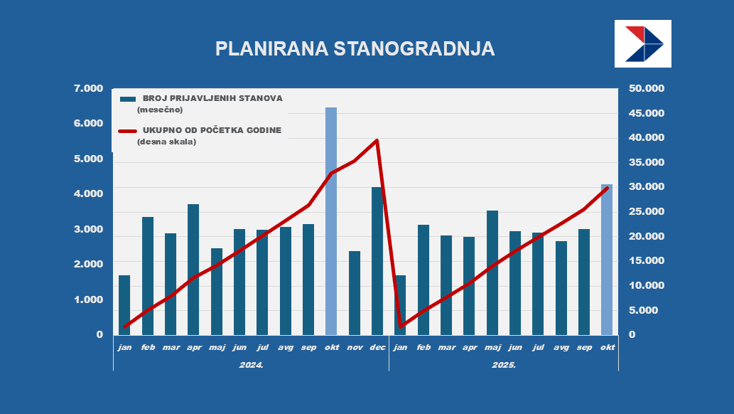 stanogradnja