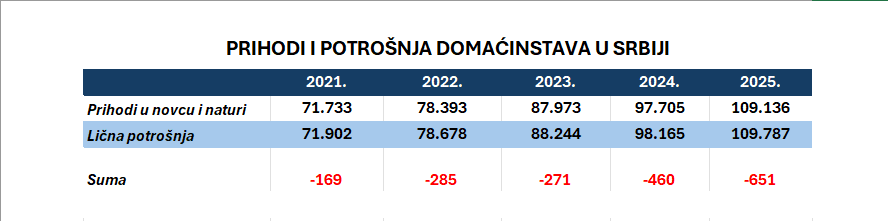 Prihodi i potrošnja domaćinstva; Podaci RZS.png