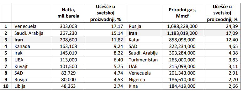 Proizvođači nafte i gasa, izvor MAT