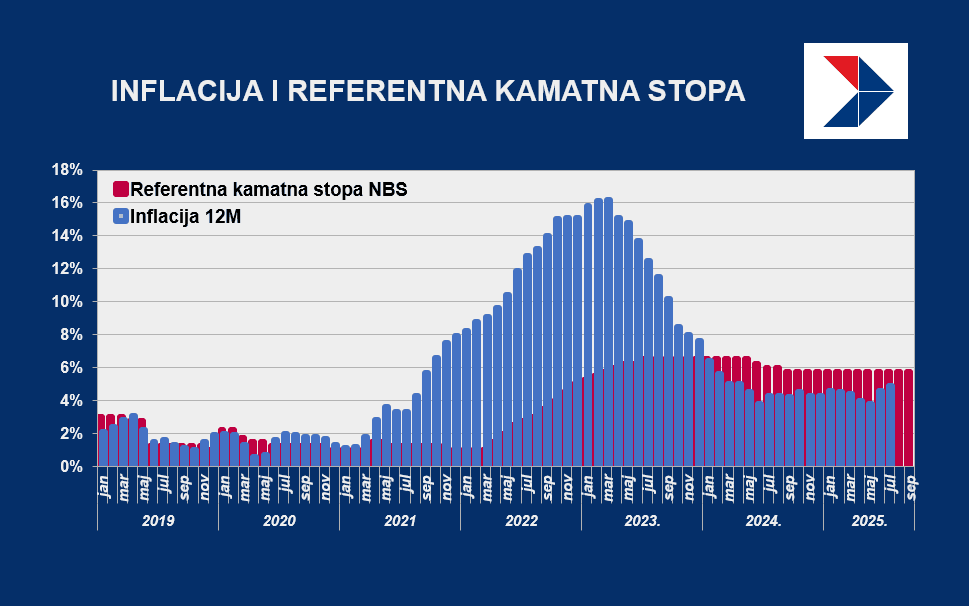 referenta kamatna stopa nbs