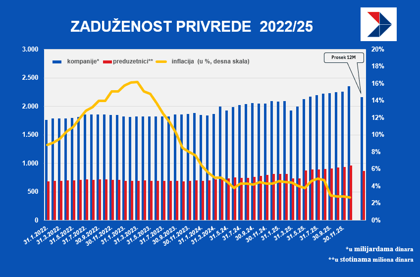 krediti zaduženost privrede