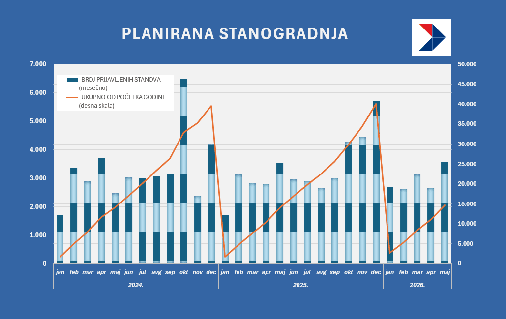 stanogradnja