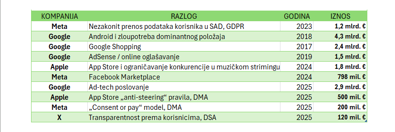 Kazne tehnološkim kompanijama