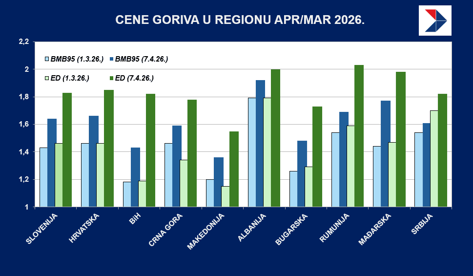 gorivo cene balkan