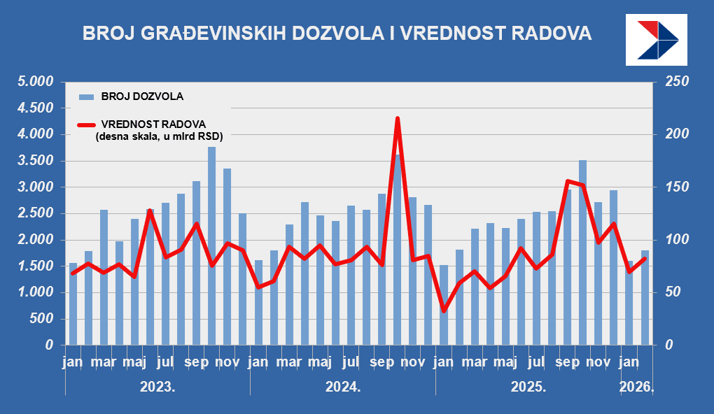 građevinske dozvole vrednost radova