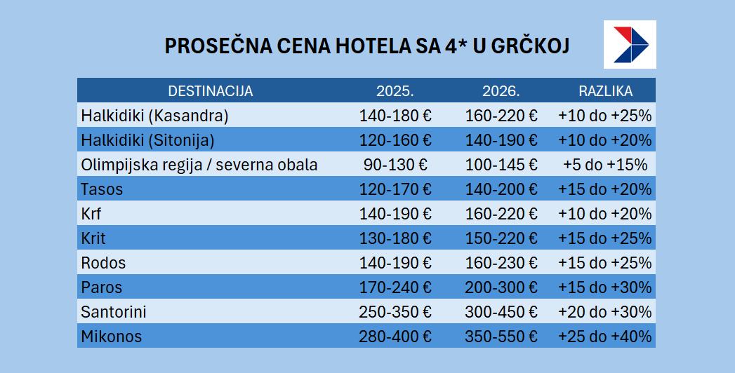 grčka cene BizSrbija.png
