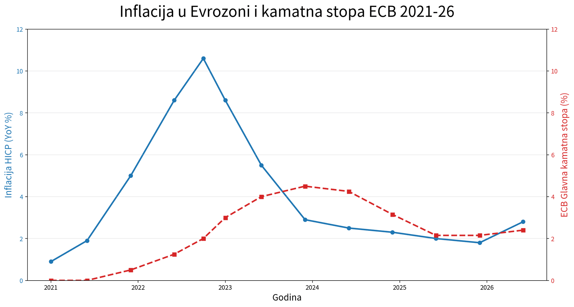 ecb kamate inflacija