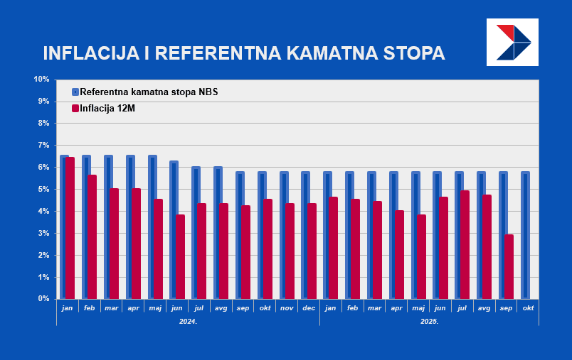 inflacija kamatne stope nbs